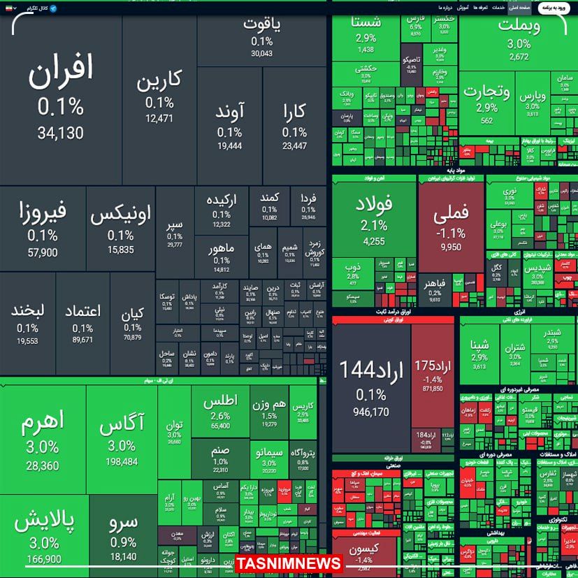 فتح قله تاریخی شاخص بورس با جهش ۶۲ هزار واحدی 