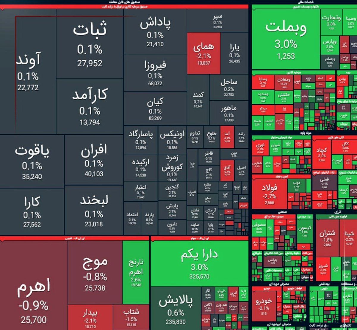ریزش ۱۹ هزار واحدی شاخص بورس در ابتدای آبان