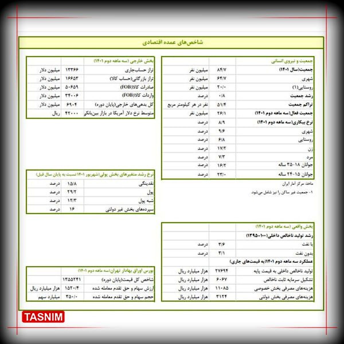 رشد اقتصادی ۳.۶ درصد شد
