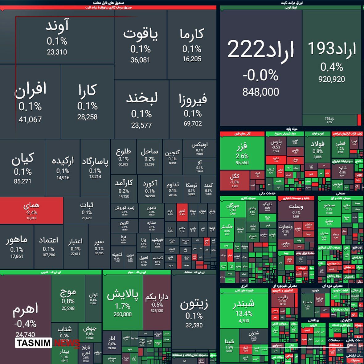 رشد ۲۹ هزار واحدی شاخص بورس