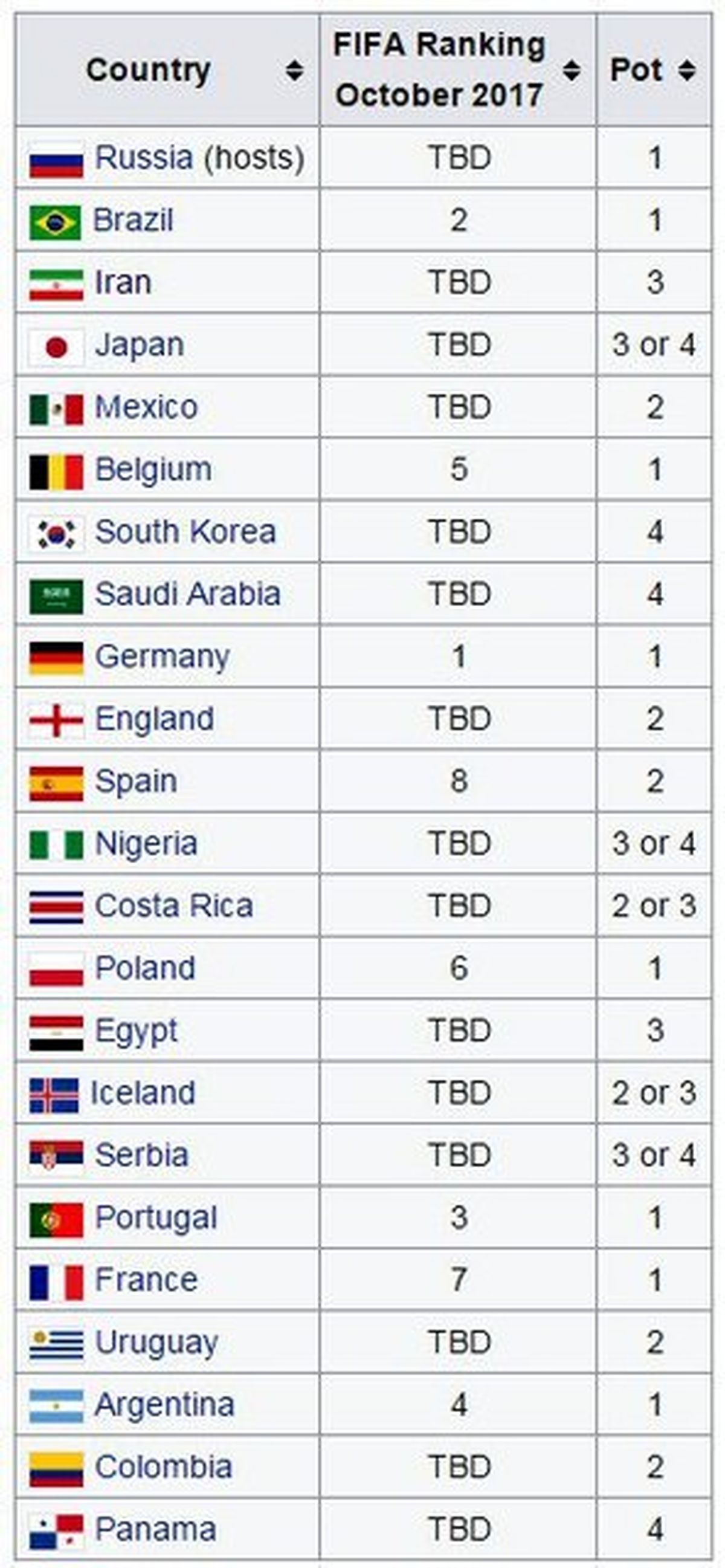 تیم ملی در جام جهانی با چه تیمهایی همگروه نخواهد شد؟