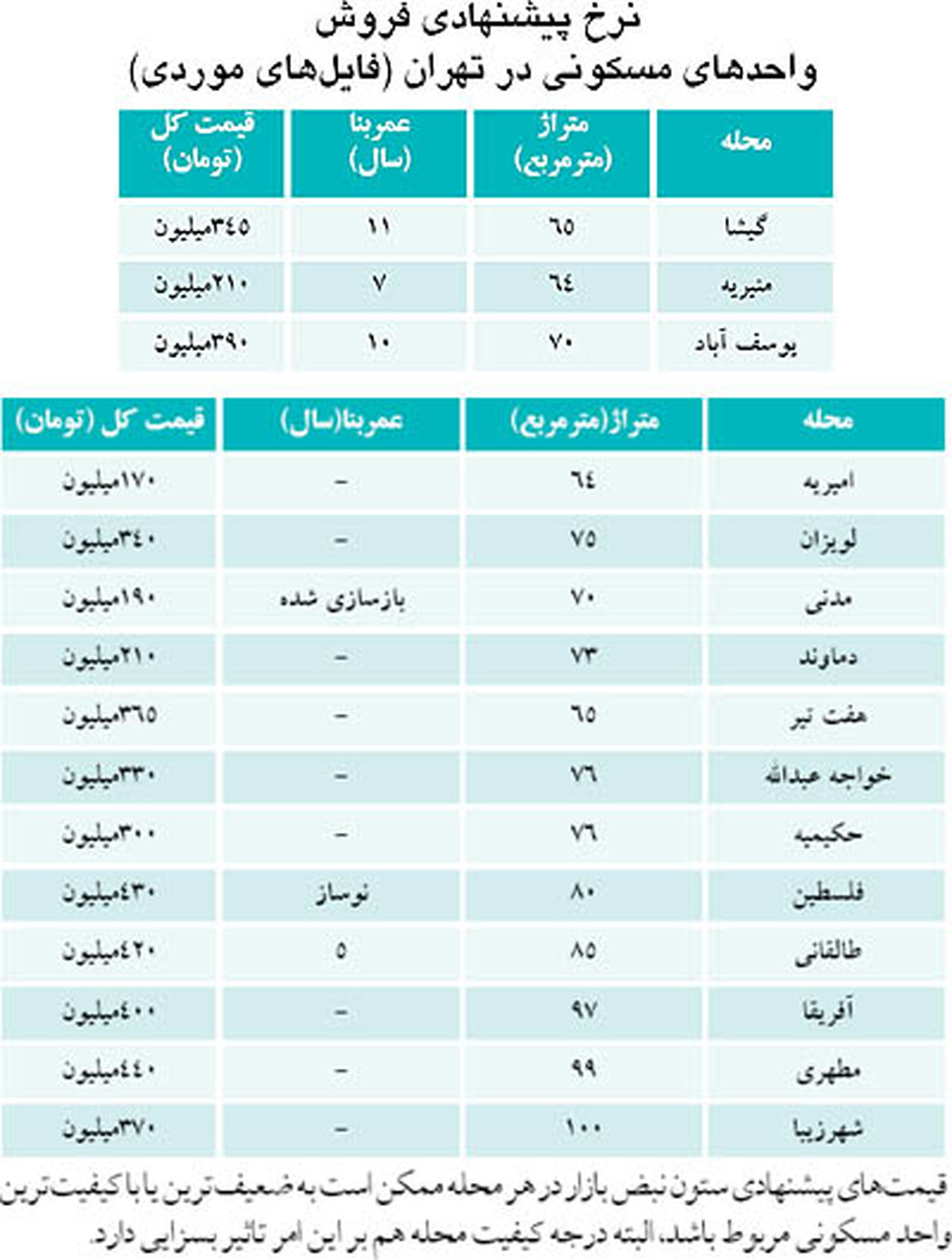 جدول/ قیمت خانه‌های تا 100 متر در تهران