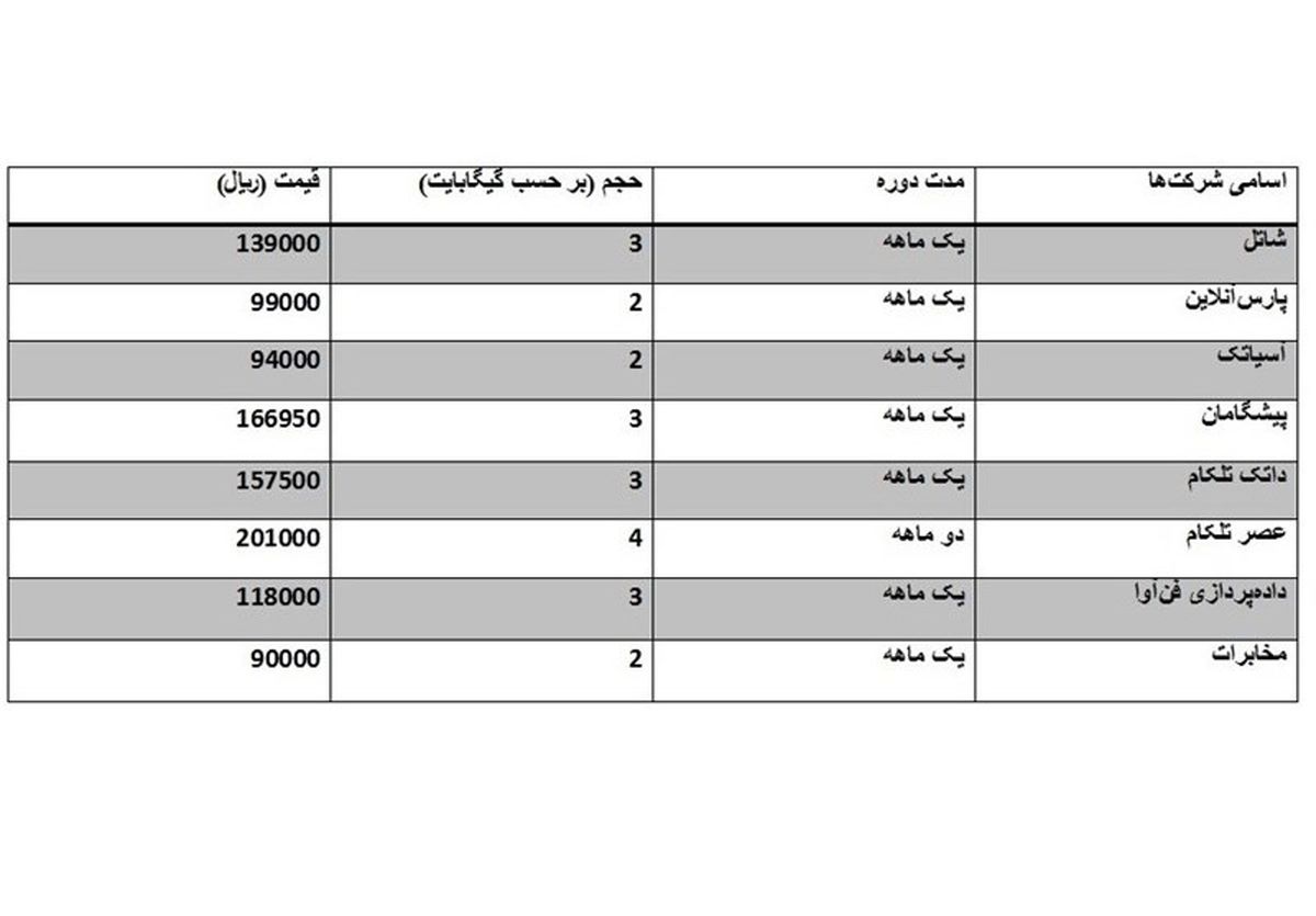 تعرفه خدمات شرکتهای اینترنتی/جدول