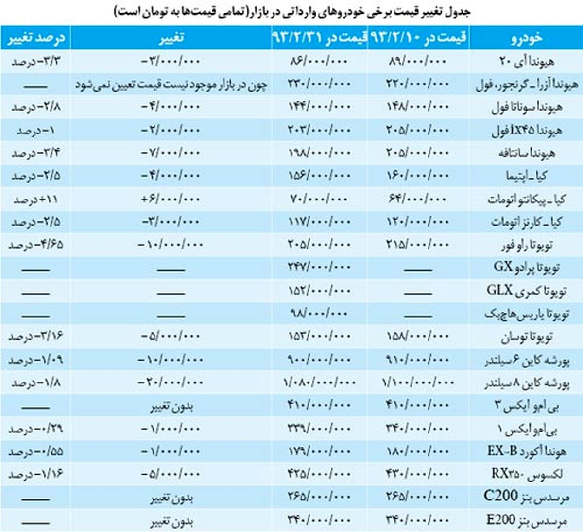 کاهش قیمت"خودروهای خارجی"/جدول