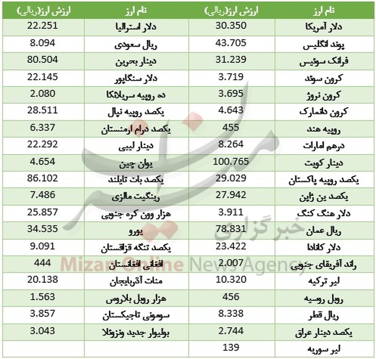 دلار دولتی 3035 تومان شد +جدول
