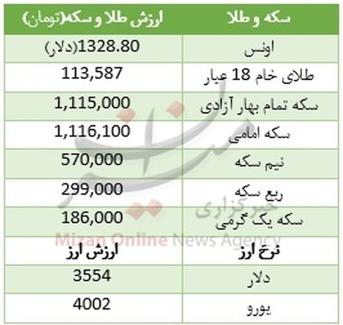 دلار، قیمت طلا را گران کرد +جدول