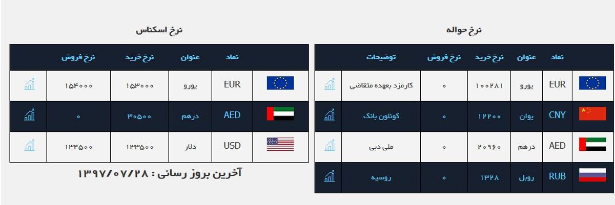 نرخ خرید ارز در صرافی ملی ایران امروز ۲۸ مهر
