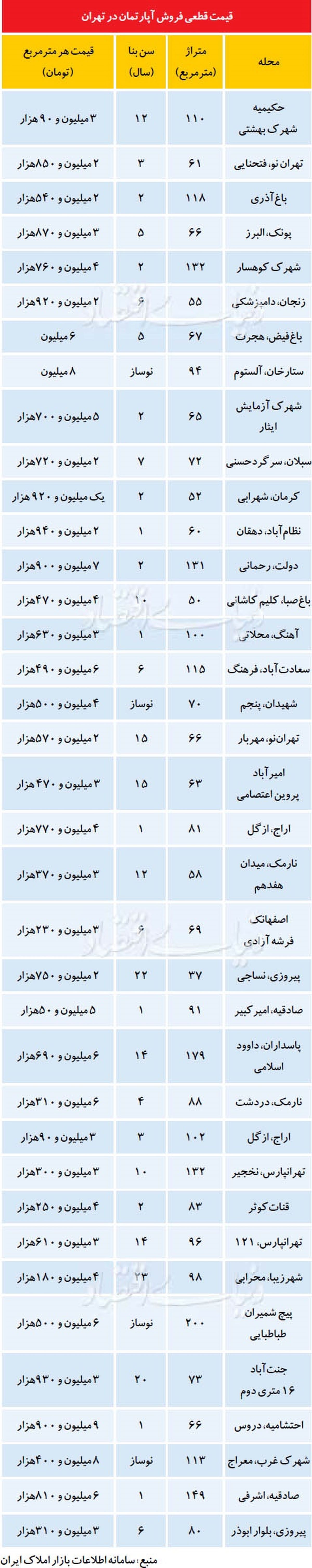 اوضاع قیمتی بازار مسکن در شهریورماه +جدول