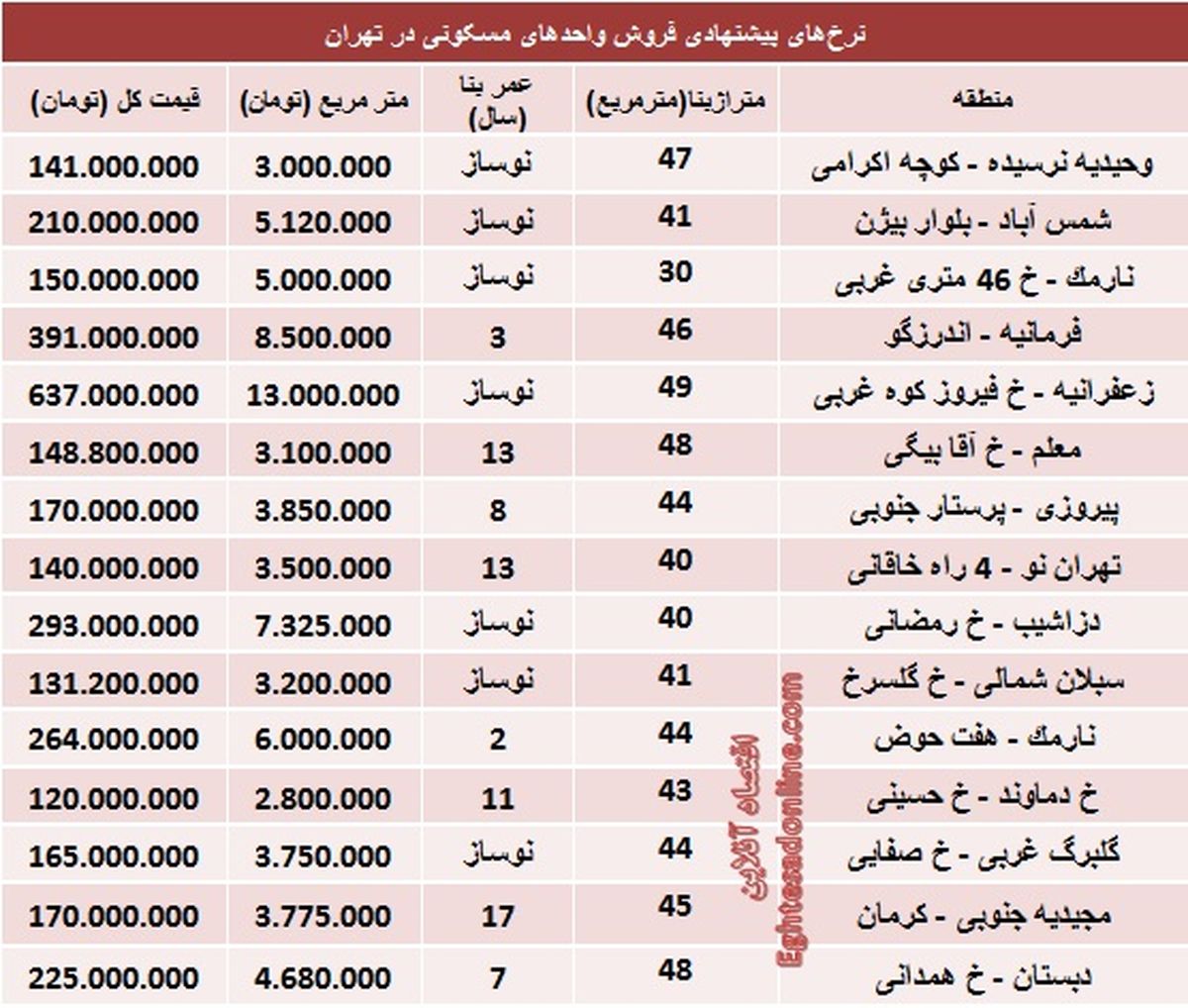 کوچک‌ترین خانه‌های تهران چند؟/جدول
