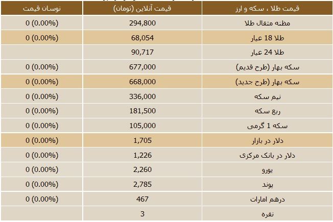 جدول/قیمت روز سکه و ارز