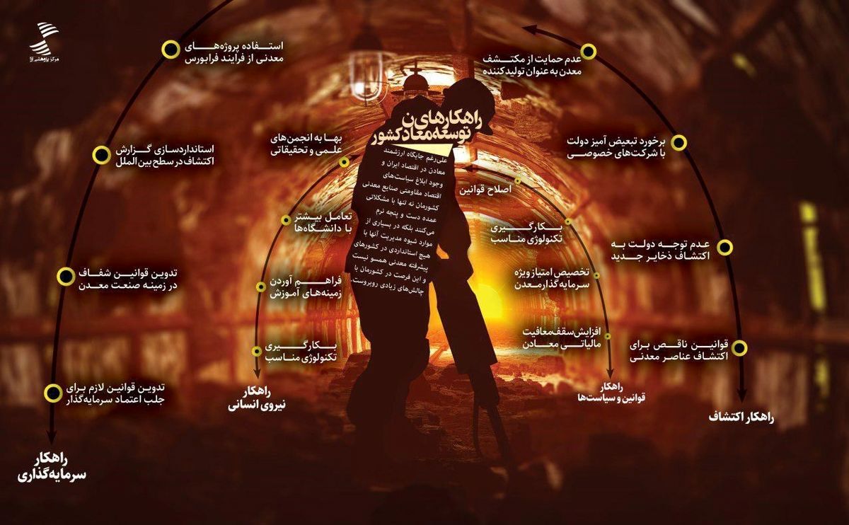 اینفوگرافیک: راهکارهای توسعه معادن کشور