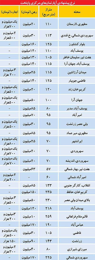 قیمت اجاره بهای مسکن در تهران/جدول