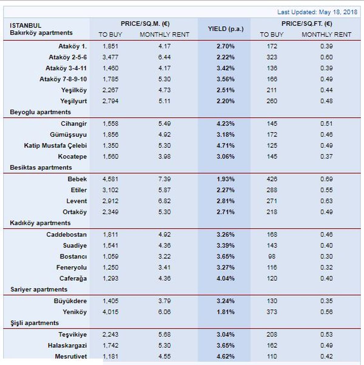 ایرانیان دومین خریدکنندگان خارجی املاک ترکیه