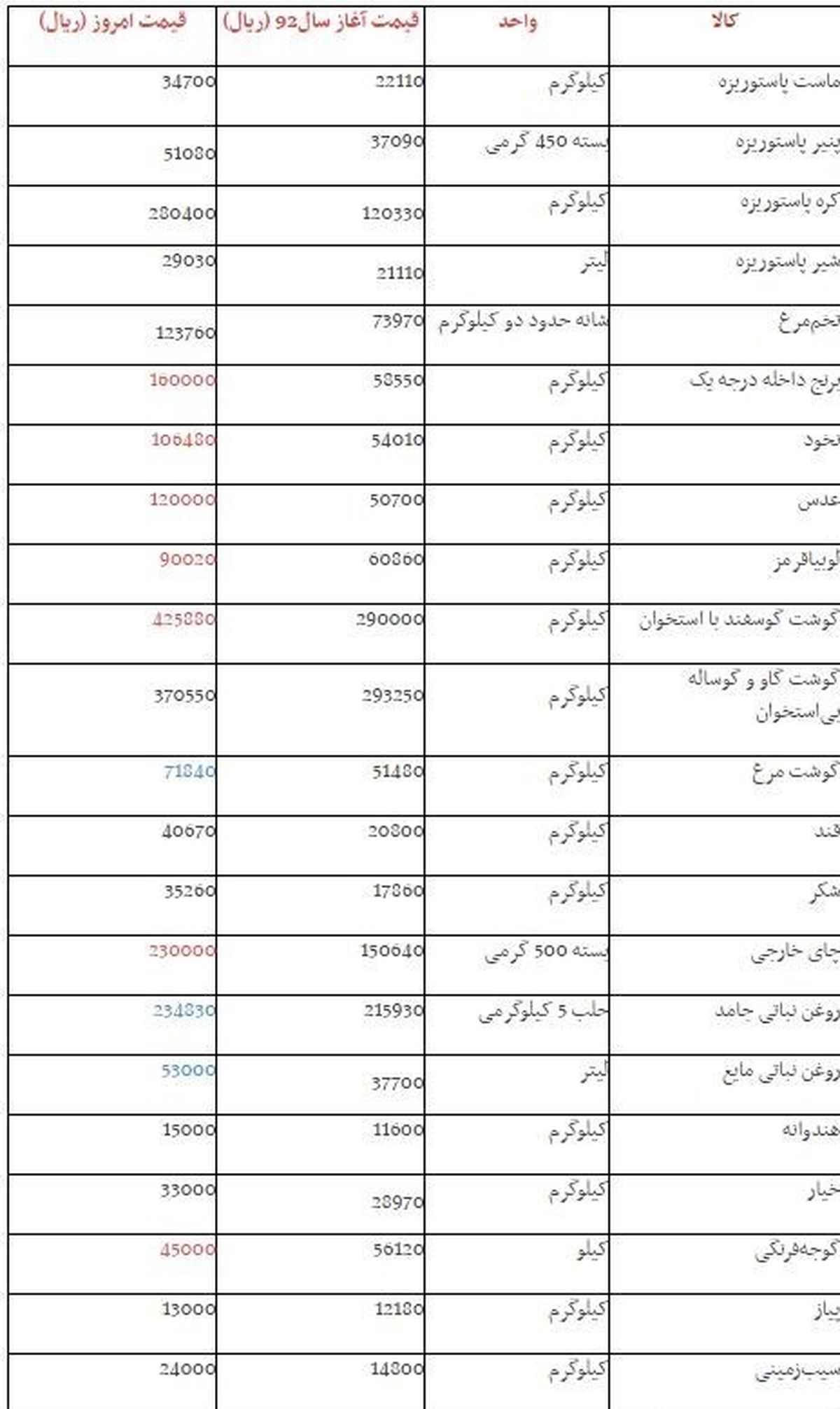 جدول گرانی‌هایی که «روحانی» مهار کرد!