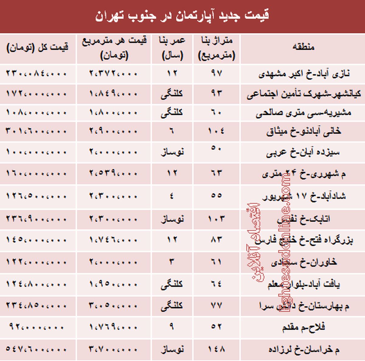 قیمت آپارتمان در جنوب شهر تهران +جدول