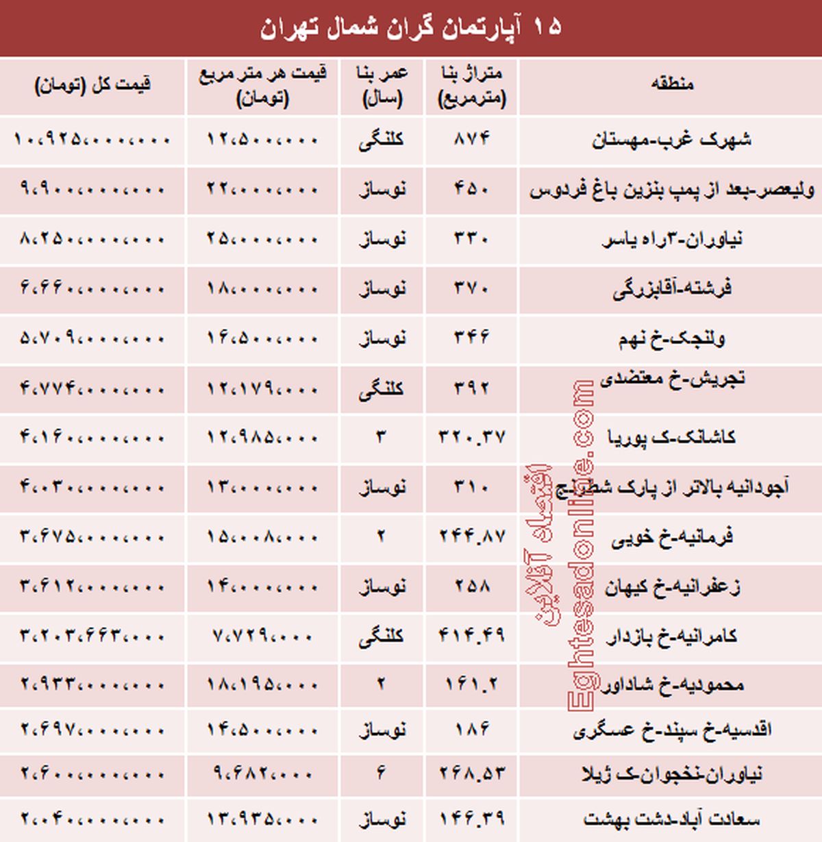 قیمت لوکس‌ترین آپارتمان‌های تهران+جدول
