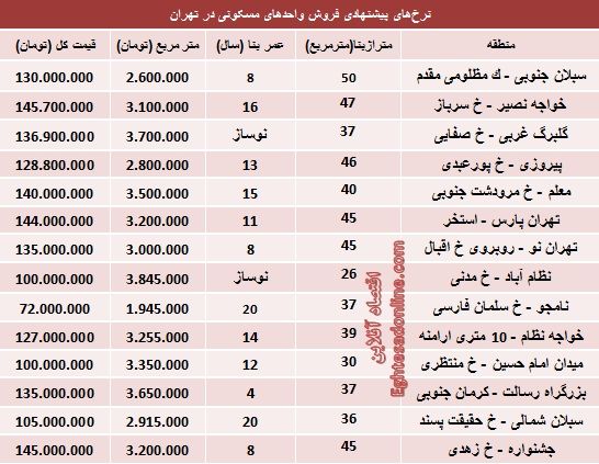 با150میلیونکجایتهرانمیتوانخانهخرید؟/جدول