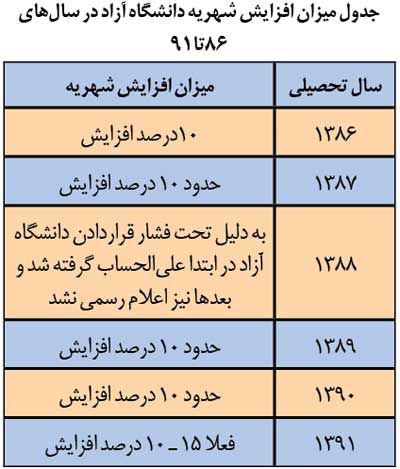 كاهش شهريه دانشگاه آزاد عملی نشد