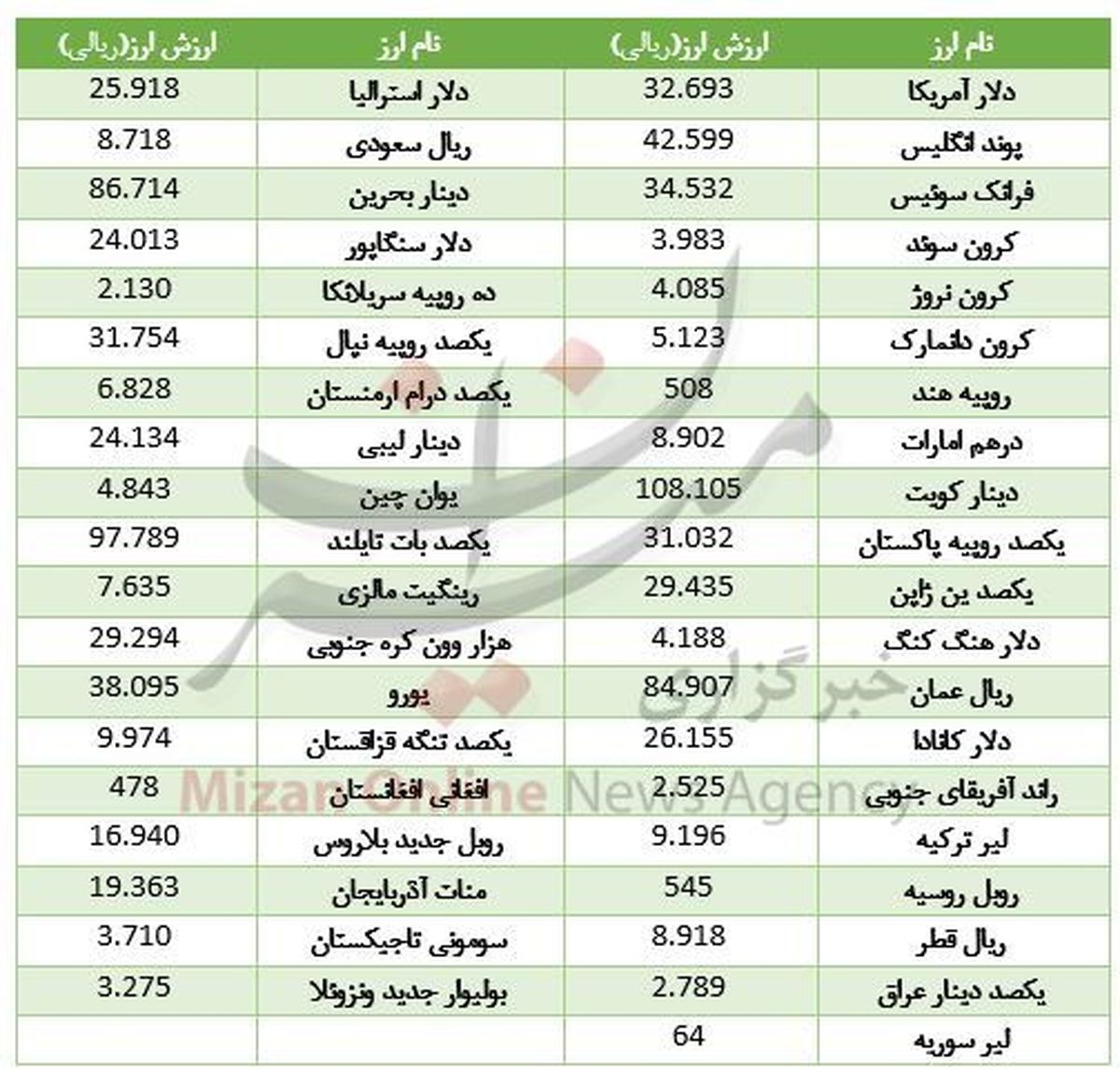 ارزش 23 ارز بین بانکی بالا رفت +جدول