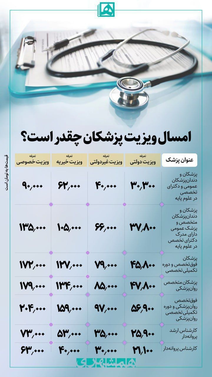 امسال ویزیت پزشکان چقدر است؟