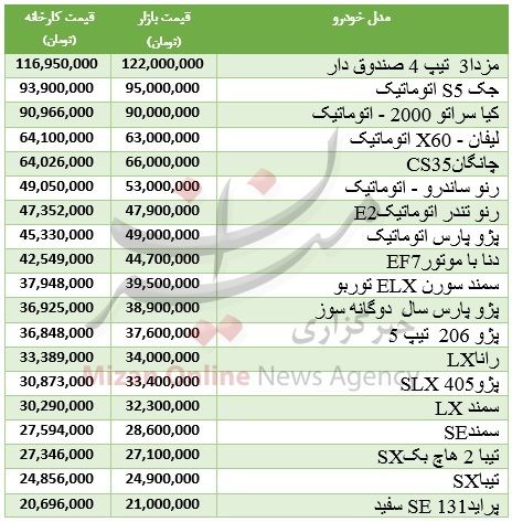تفاوت قیمت ۷میلیونی خودرو از کارخانه تا بازار +جدول