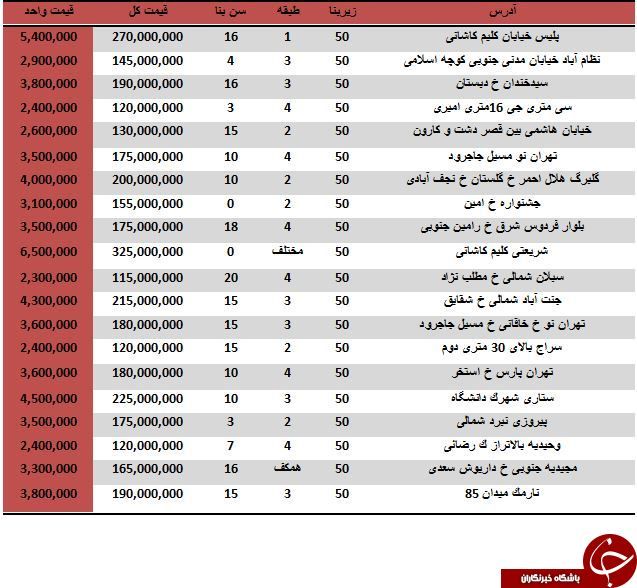 آپارتمان‌های ۵۰ متری در تهران چقدر است؟ +جدول