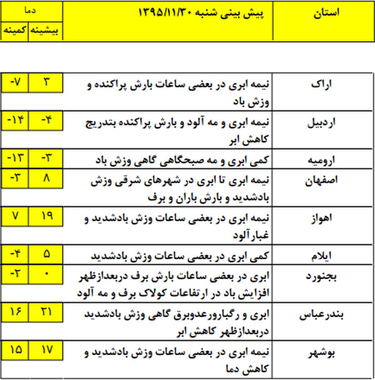 امروز بارش‌ها در کدام استان‌ها بیشتر خواهد بود؟ +جدول