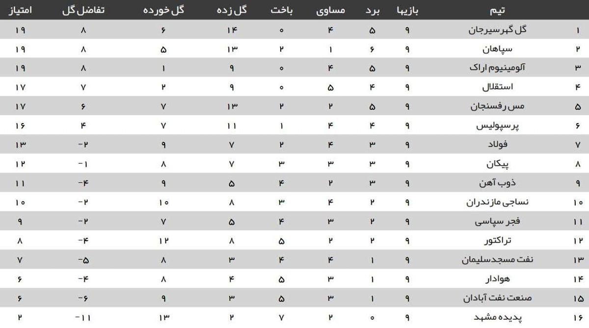 جدول رده‌بندی لیگ برتر در پایان بازی‌های هفته نهم
