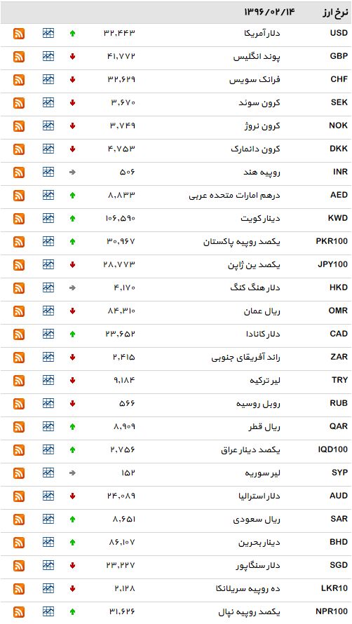 دلار بانکی اوج گرفت +جدول