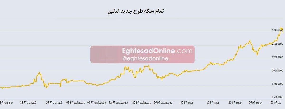 سکه از ابتدای امسال چقدر گران شد؟ +اینفوگرافیک