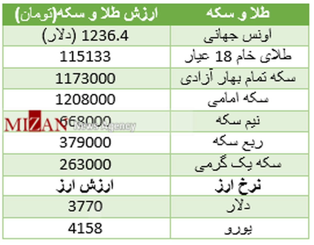 سکه زمین خورد، یورو بیتفاوت نگاه کرد +جدول