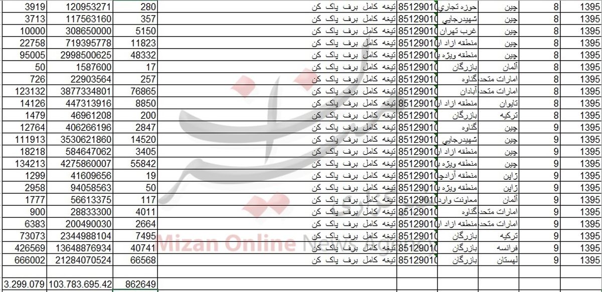واردات ۸۰۰ تن تیغه برف پاک‌کن +جدول