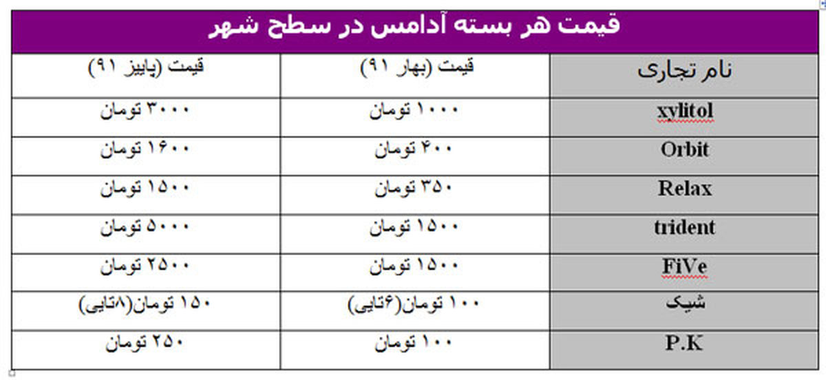 هزینه بالای آدامس‌جویدن در ایران!/جدول