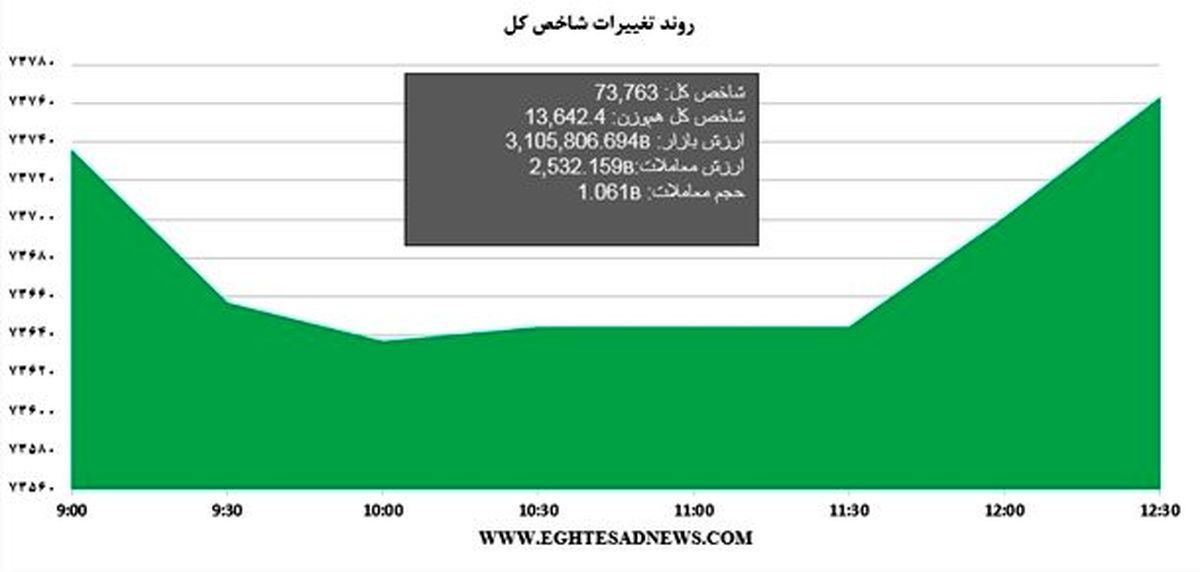 بازار سهام این روزها سردرگم است +نمودار