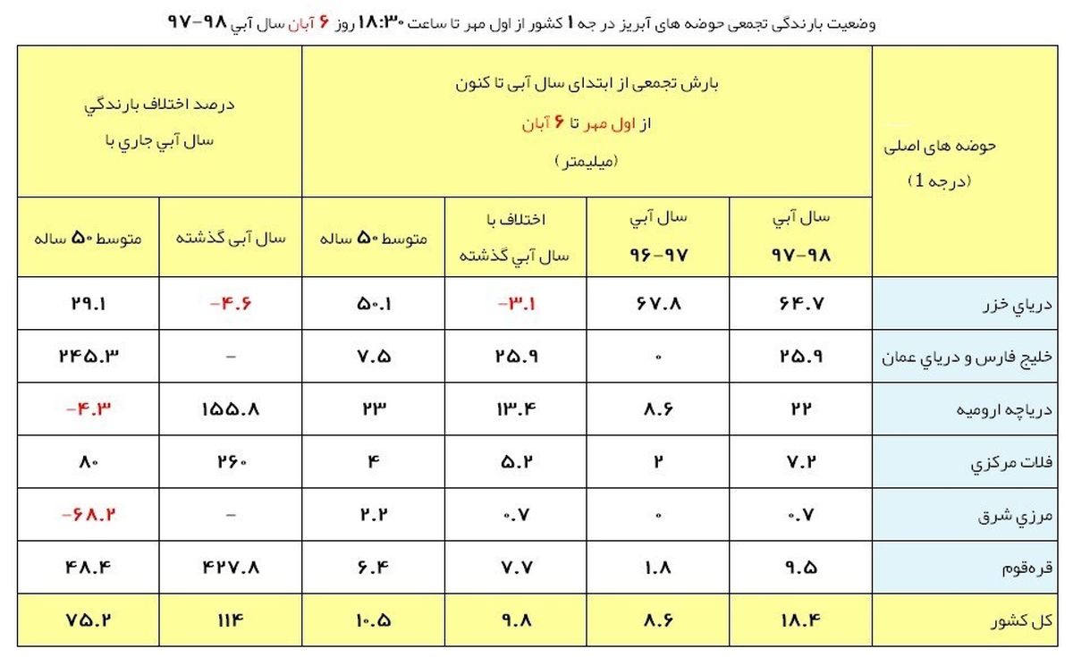 آخرین وضعیت بارشهای ایران+جدول