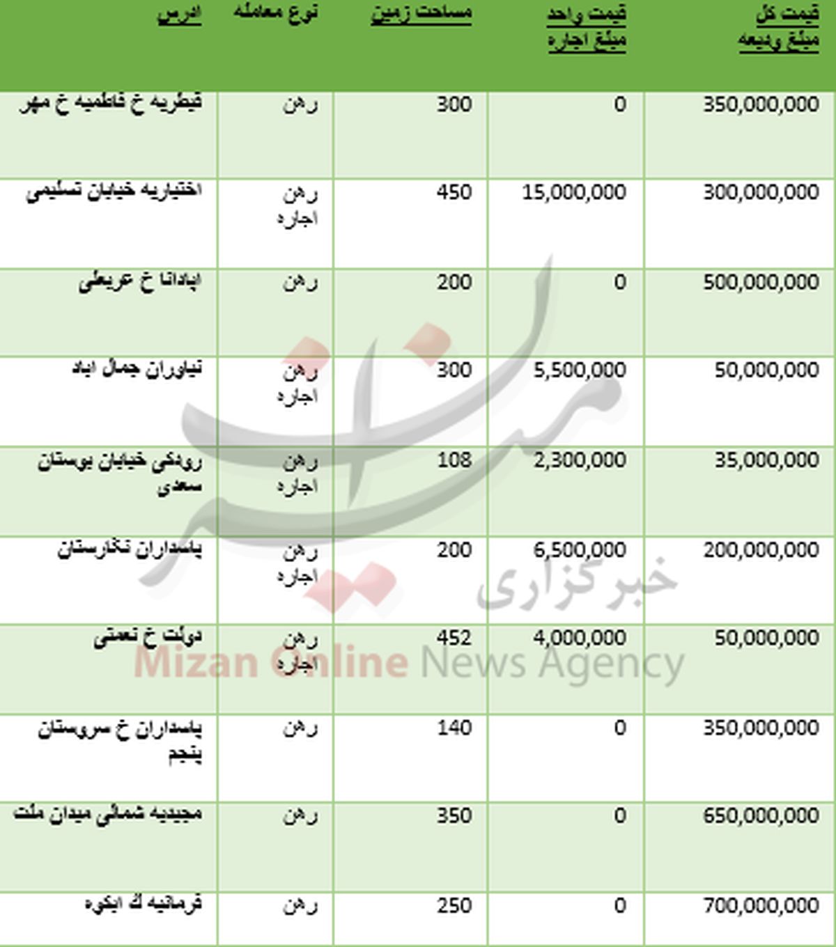 قیمت اجاره مسکن در مناطق مختلف تهران +جدول