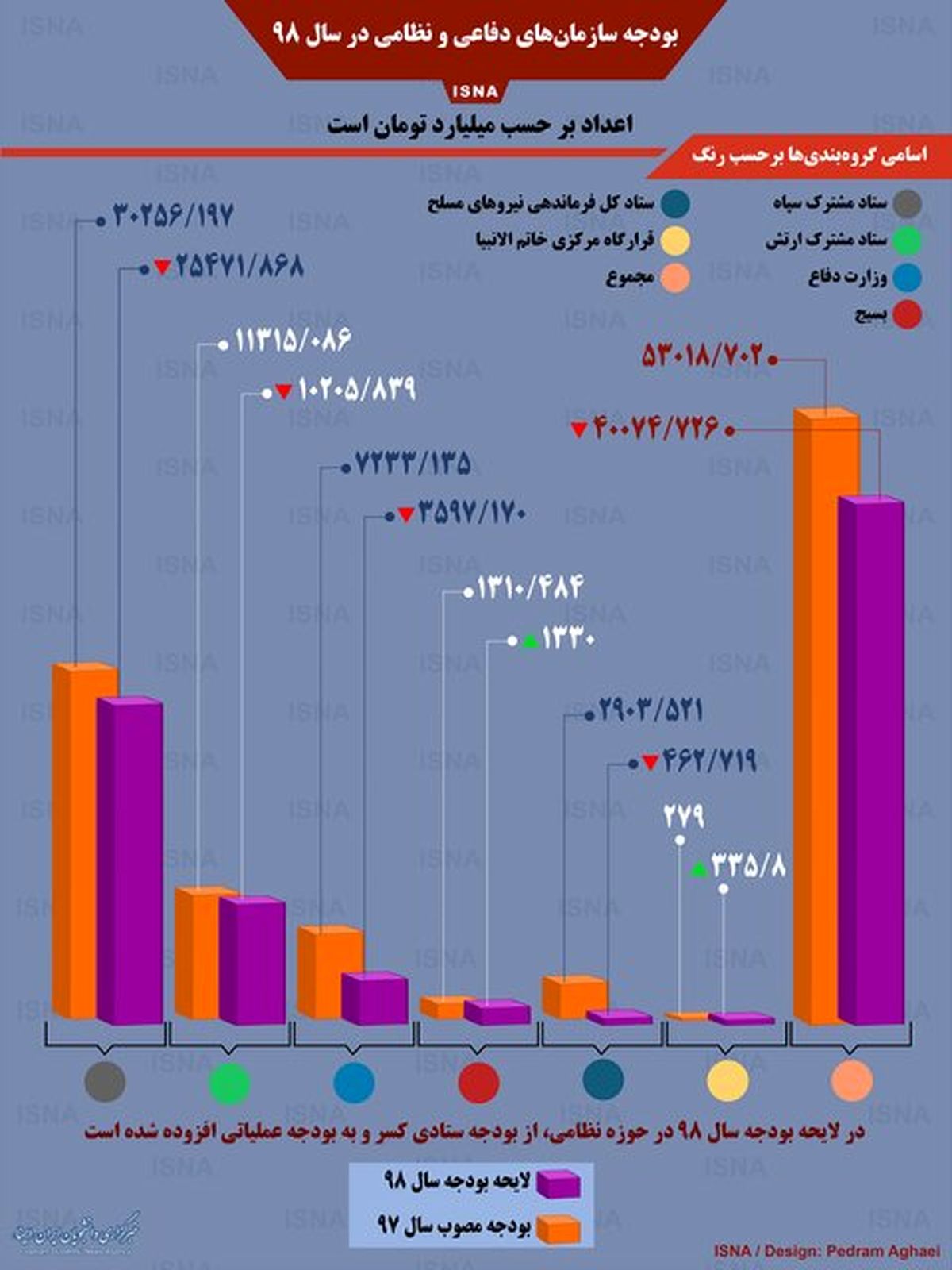 اینفوگرافی: بودجه نهادهای نظامی ایران در سال ۹۸