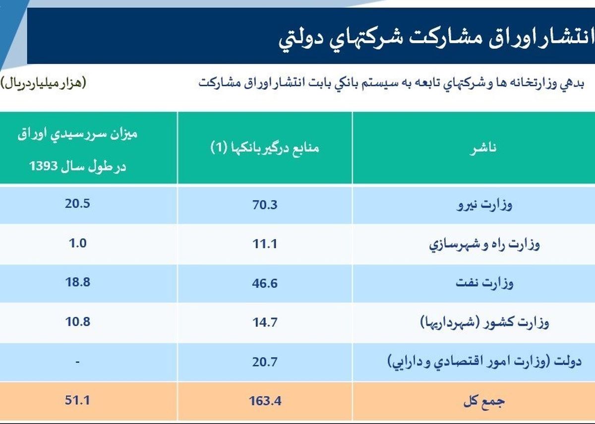 بدهی میلیاردی ۵ وزارت‌خانه به دولت/جدول