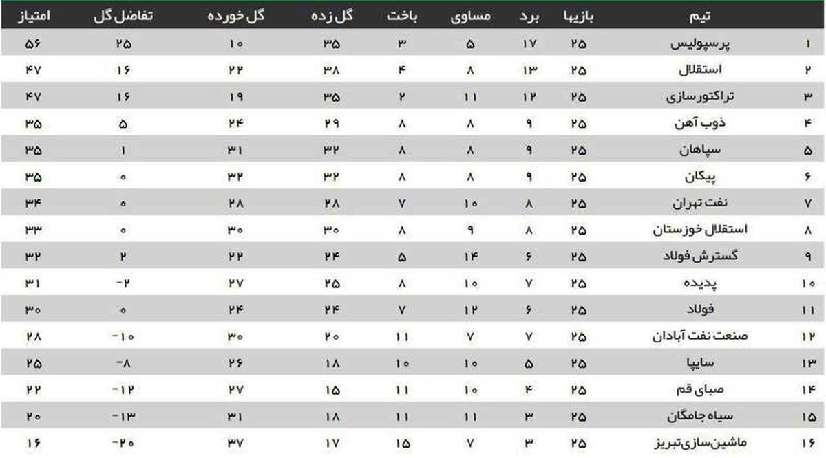 جدول رده بندی لیگ برتر فوتبال