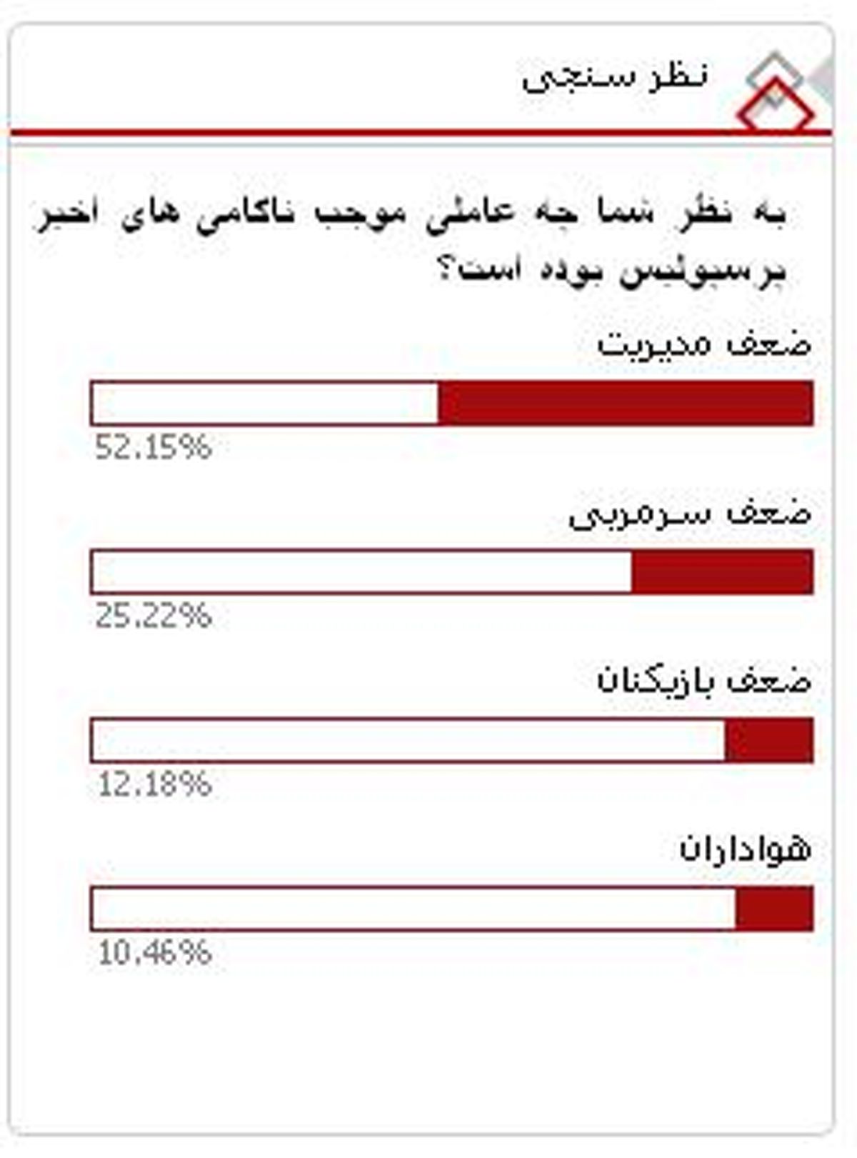 كابران فردا: ضعف مديريت عامل ناكامي هاي اخير پرسپوليس