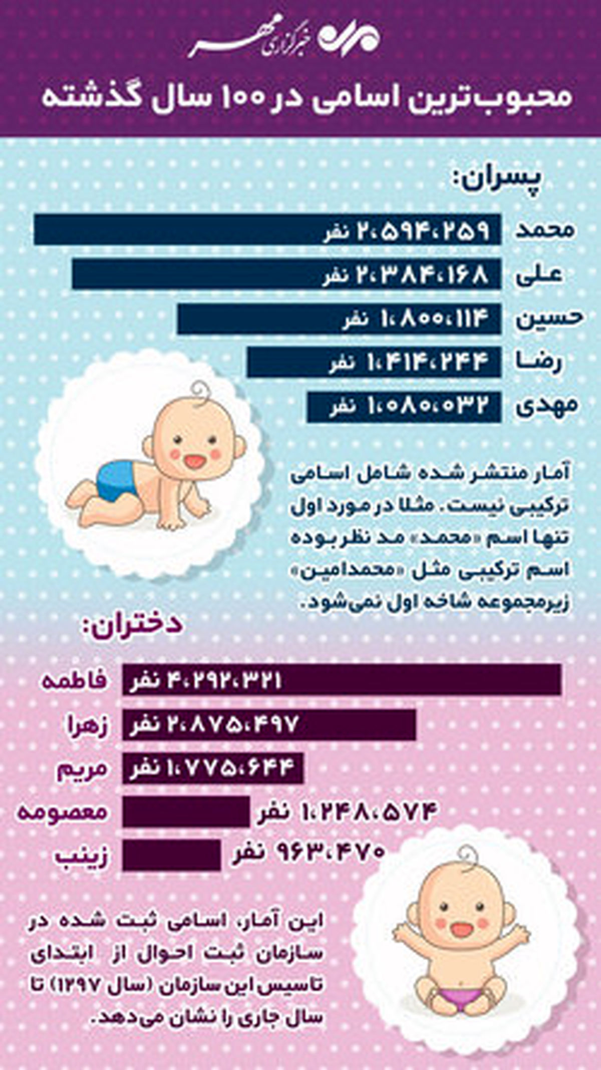 محبوب‌ترین اسامی ایرانی در ۱۰۰ سال‌اخیر