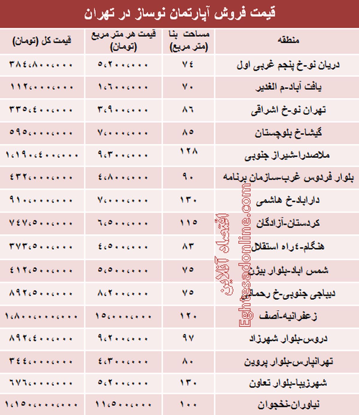 قیمت آپارتمان نوساز در تهران +جدول