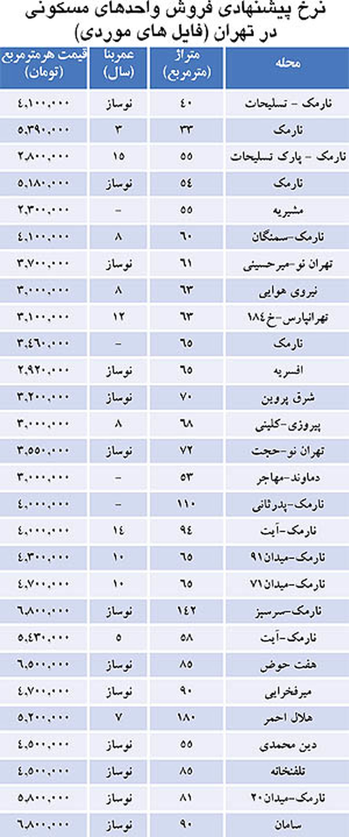 قیمت انواع خانه در تهران / جدول