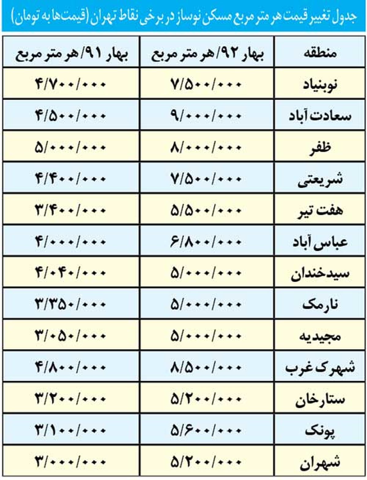 قیمت مسكن چشم به راه تحولات سیاسی