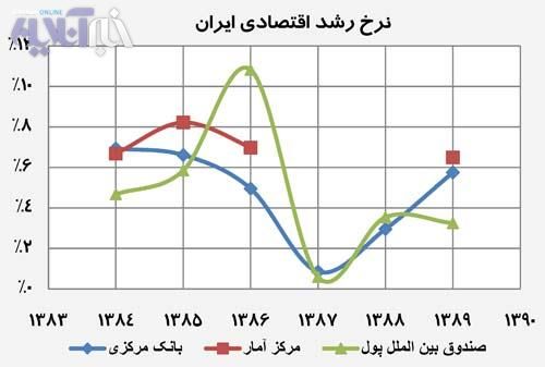 نمودار/ سه روایت از نرخ رشد اقتصادی