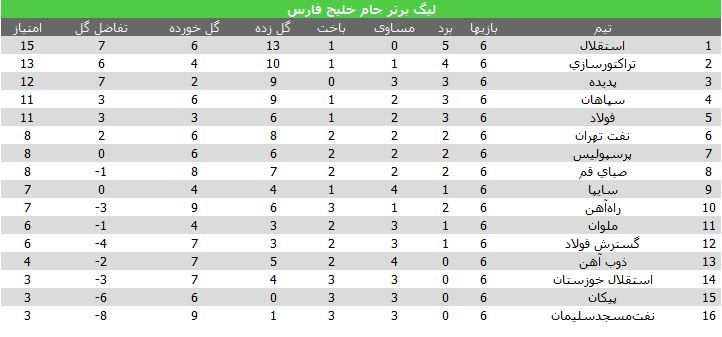 قم، خوش یمن برای پرسپولیس