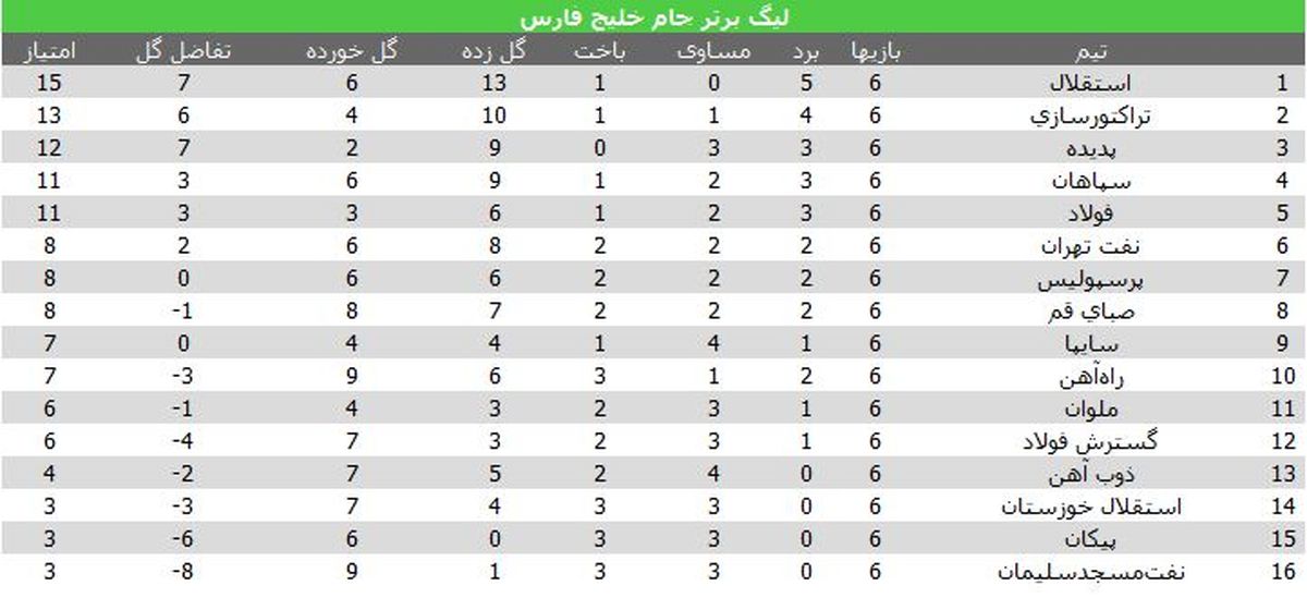 قم، خوش یمن برای پرسپولیس