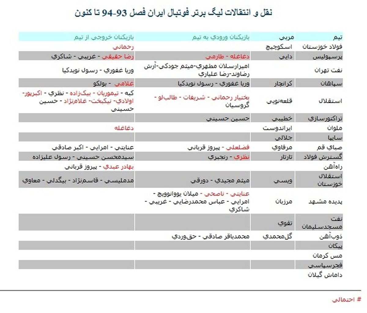 آخرین جدول نقل و انتقالات لیگ برتر