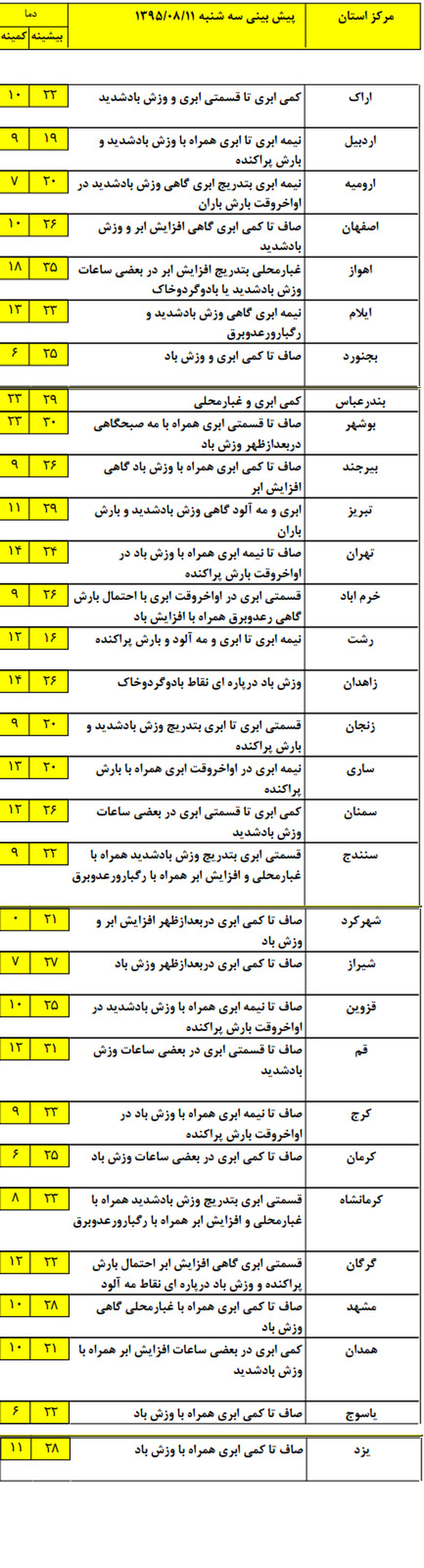 باران پراکنده در تهران +جدول