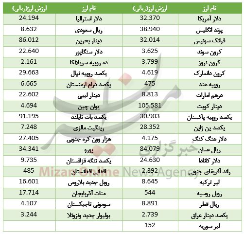 گرانی دلار بانکی با وجود ارزانی ارزها +جدول